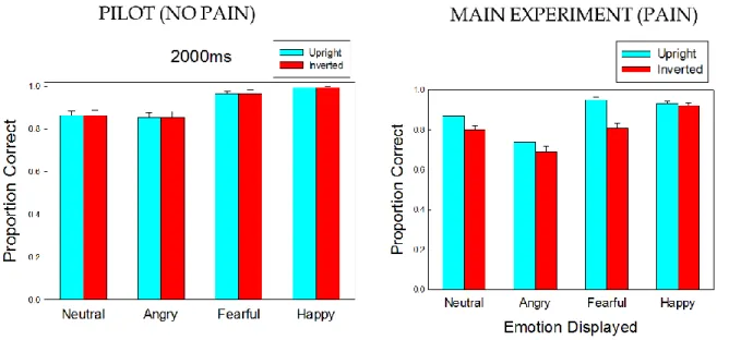 Figure 10. Comparison of pilot (no pain) with main experiment (pain) accuracy ratings