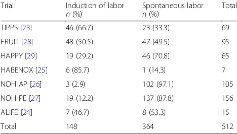 Table 2 Proportion of women who underwent induction oflabor and spontaneous labor according to individual trials