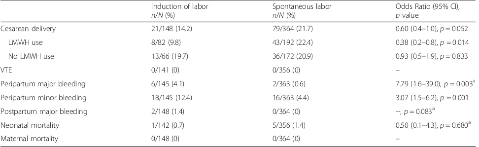 Table 3 Complications associated with induction of labor compared to spontaneous labor