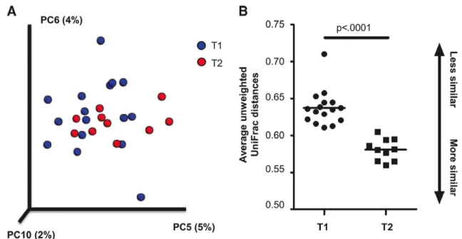 Figure 2. Principal coordinate plot of samples from patients with AN and average 