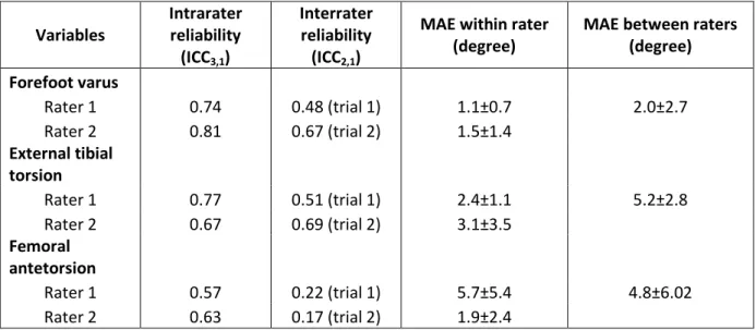 Table 1-a. Inter and Intrarater reliability for the bony alignment measures  