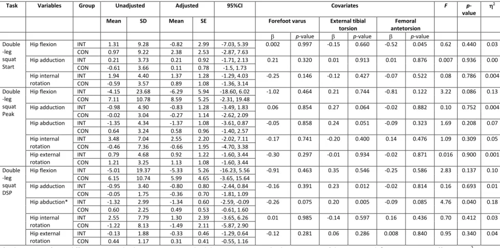 Table 5. Hip kinematics change difference (Adjusted values) – Double-leg squat 