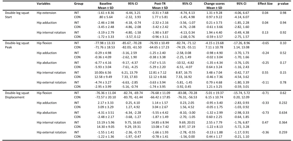 Table 8. Hip kinematics baseline and post-training values (Unadjusted) – Double-leg squat 