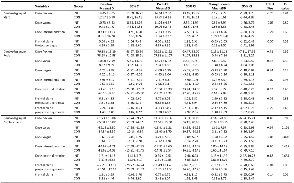 Table 9. Knee kinematics baseline and post-training values (Unadjusted) – Double-leg squat 
