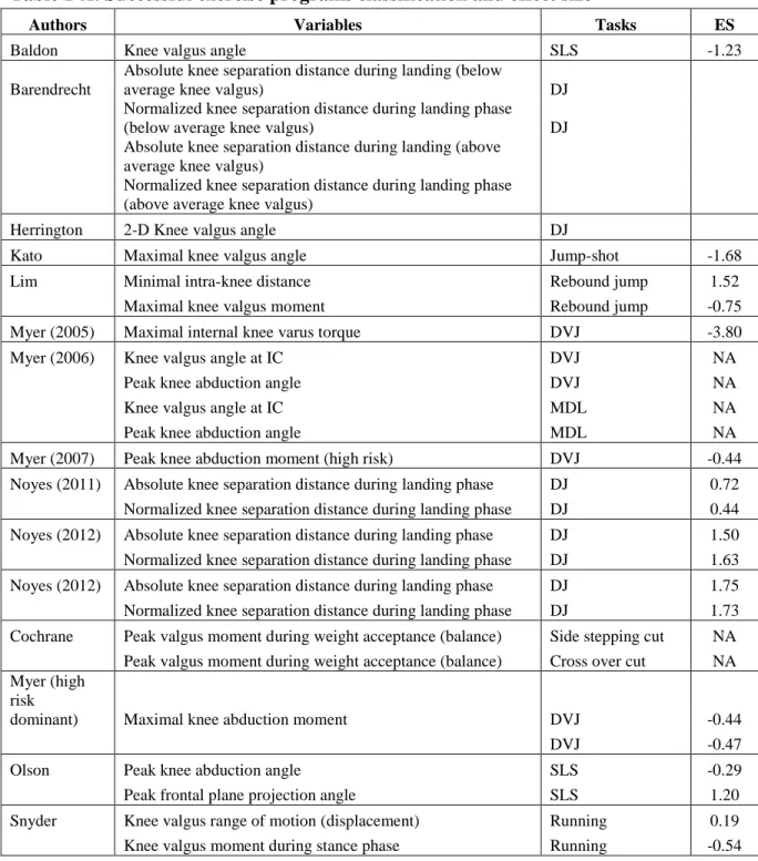 Table 1-A. Successful exercise programs classification and effect size 