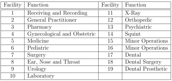 Table 1.1 Hospital Layout – Facilities and Their Functions 2