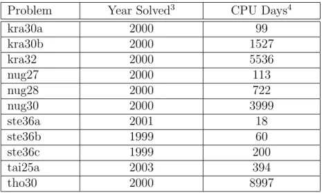 Table 1.3 Recently Solved Large QAPLIB Instances