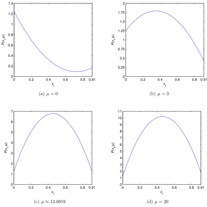 Figure 3.3 Parameterized Objective Function in One-Dimensional Relaxation