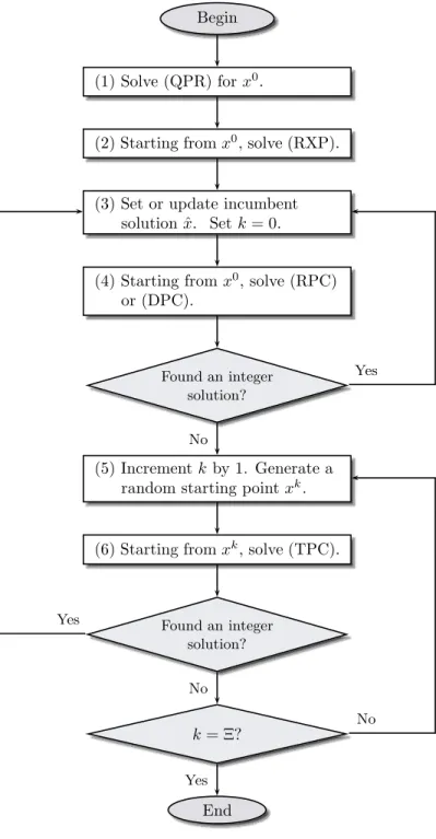 Figure 4.1 Flowchart of the Algorithmic Framework