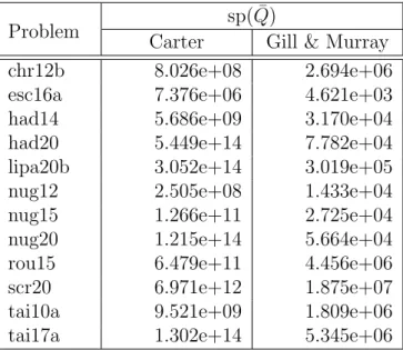 Table 4.1 Comparison of Carter’s and Gill and Murray’s Algorithms sp( ¯ Q)