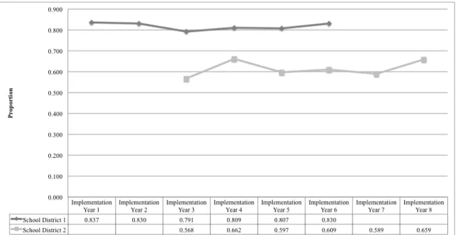 Figure 2. Overall proportion of students eligible for special education for each district across  	