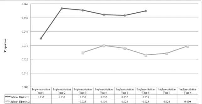 Figure 4. Total elementary referral proportion for each district across years of  	