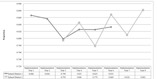 Figure 7. Total elementary proportions for each district across years of implementation
