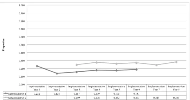 Figure 10. Total incidence of LD for RtI elementary and standard elementary schools across  	