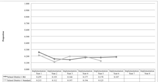 Figure 11. Incidence of LD for RtI and standard elementary schools in District 1 across years  	