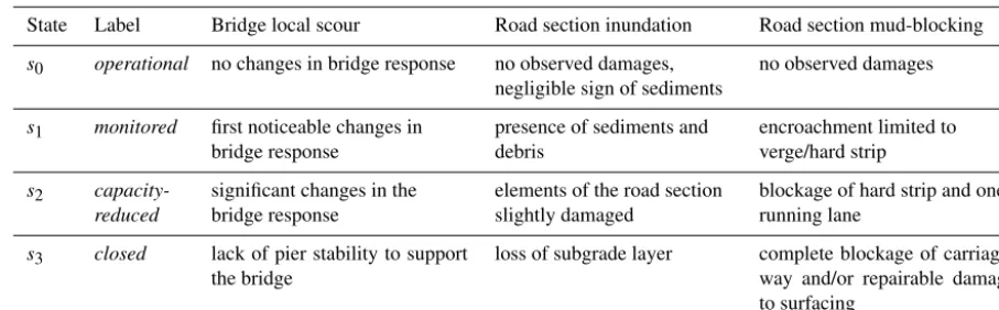 Table 1. Damage states for bridge local scour, road section inundation and road section mud-blocking.