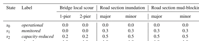 Figure 4. Fragility functions for (a) bridge local scour, (b) road section inundation, and (c) road section mud-blocking