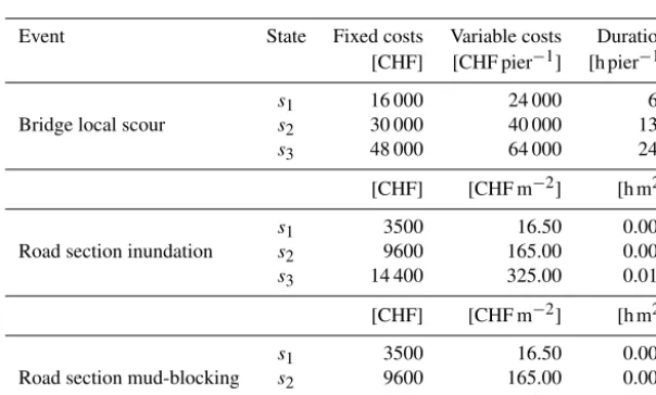 Figure 5. Functional loss functions foraxis represents the intensity measure (a) bridge local scour, (b) road section inundation, and (c) road section mud-blocking