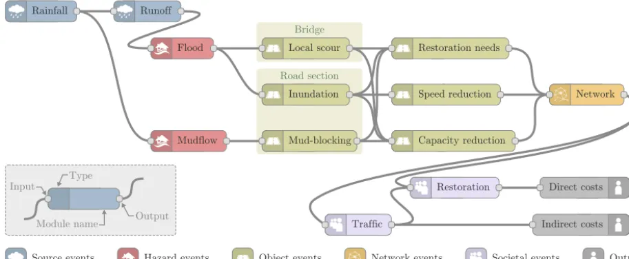 Figure 1. Schematic overview of the modules used for the application. Modules, represented by nodes with certain inputs and outputs, arerelated to the events that need to be modeled to estimate risk