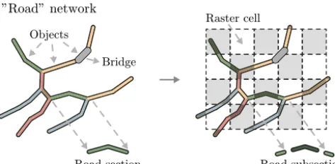 Figure 3. The road network consists of numerous objects. The ob-jects considered are bridges and road sections, which are mappedas edges in the network