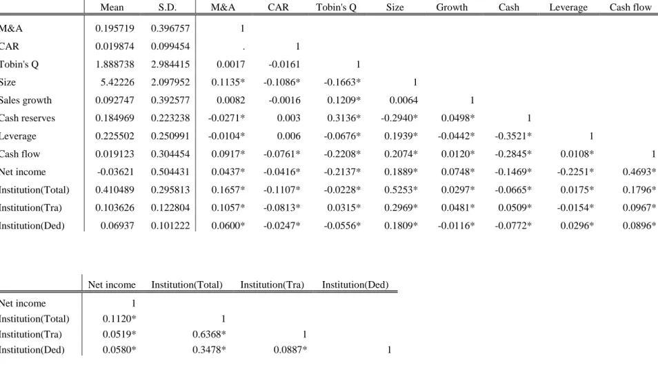 Table 1. Descriptive Statistics (* p<0.05) 