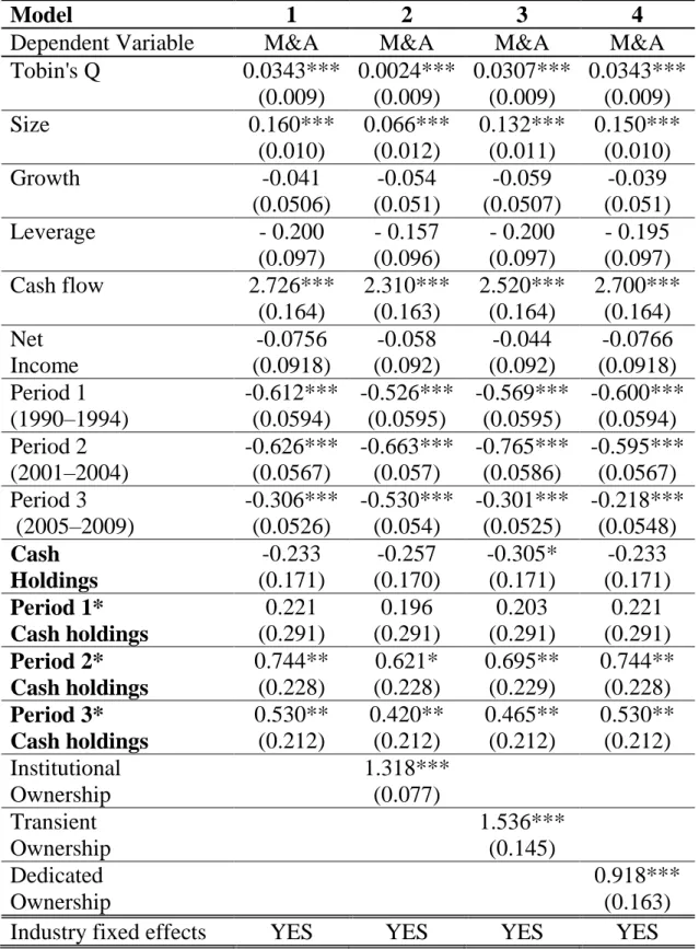 Table 2. Cash Holdings—Propensity to Engage in M&amp;As 