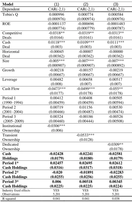 Table 3. Cash Holdings—Impact on M&amp;A performance 