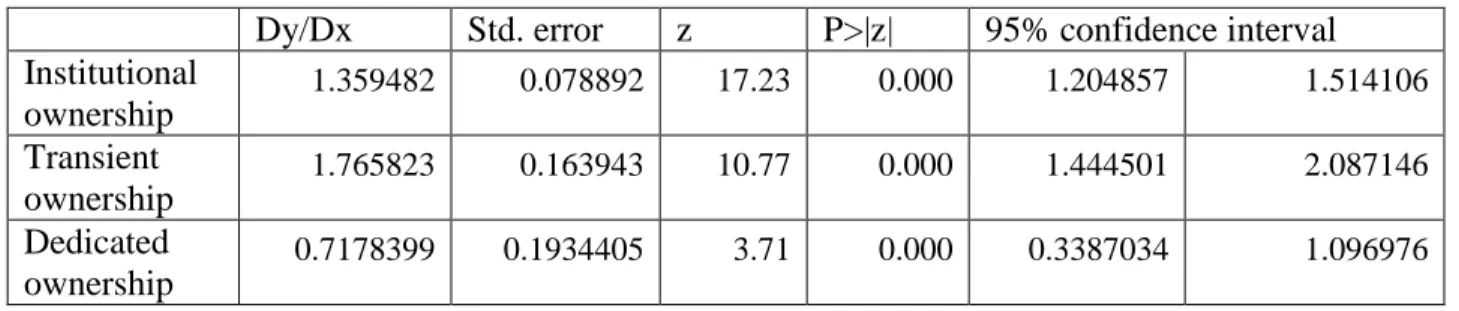 Table 4-1. Marginal Effects of Institutional Ownership in Logit Regression 