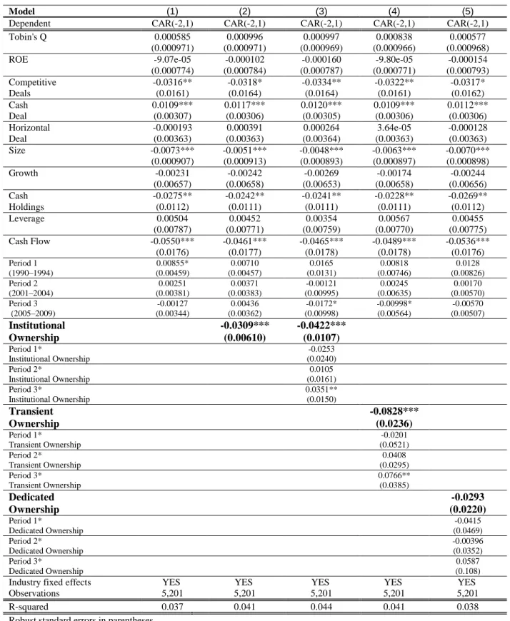 Table 5. OLS on M&amp;A Performance (CAR) with Firm-Clustered Standard Error 