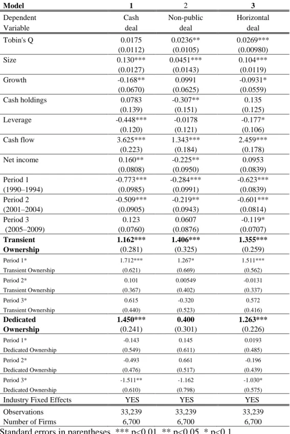 Table 7. Propensity to Engage in Cash/Non-Public Target/Horizontal Deal  