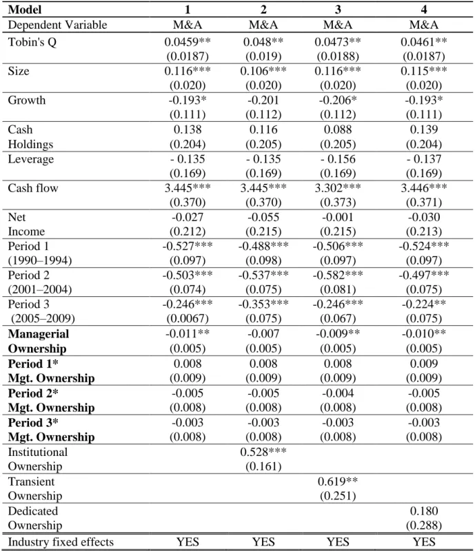 Table 8. Managerial Ownership—Propensity to Engage in M&amp;As 