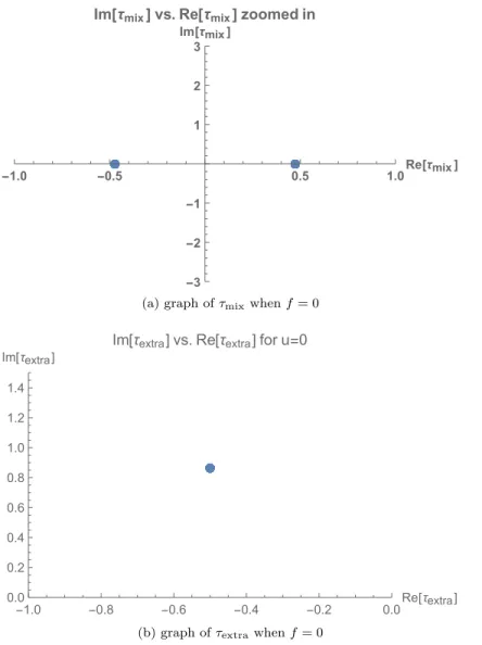 Figure 4.3: Graphs of coupling constants τ mix and τ extra for the A 1 case when f = u = 0