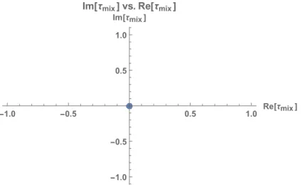 Figure 4.4: Graph of τ mix for the A 1 case when g = 0. At this limit, all the calculated points resulted in τ mix = 0