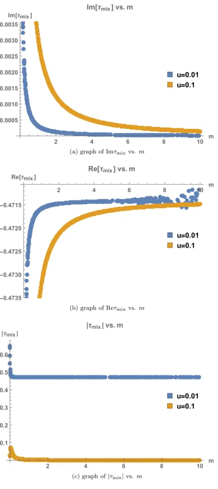 Figure 4.5: Graphs of components of coupling constant τ mix vs. mass parameter m, when u = 0.1 (orange) and u = 0.01 (blue), and mass parameter m takes over values from [0, 10] range
