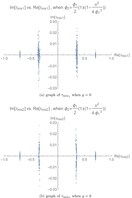 Figure 4.7: Graphs of τ mix 1 and τ mix 2 for g = 0 case in A 2 . a. graph of τ mix 1 