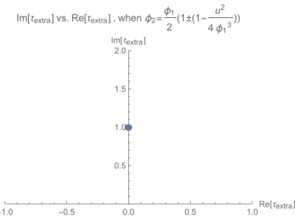 Figure 4.8: Graph of τ extra for the g = 0 case in A 2 . As expected, this results in only τ extra = i in the fundamental domain.
