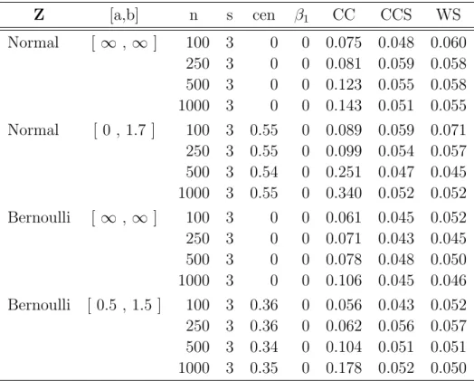 Table 2.1: Comparison of Empirical Sizes of Wald Tests from Censoring Complete (CC), Stratified Censoring Complete (CCS), Stratified Weighted (WS) Estimating Equations (Regularly Stratified Data)