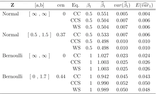 Table 2.2: Comparison of Parameter Estimates from Censoring Complete (CC), Stratified Censoring Complete (CCS), Stratified Weighted (WS) Estimating Equations (Regularly Stratified Data, n = 250)