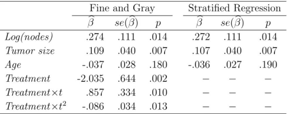 Table 2.4: Estimation of Coefficients and Standard Errors in Models for Breast Cancer Recurrence