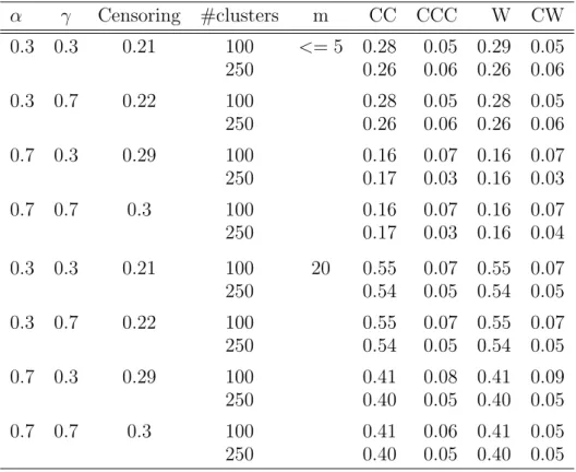 Table 3.1: Comparison of Sizes of Tests with Cluster-constant Covariates α γ Censoring #clusters m CC CCC W CW 0.3 0.3 0.21 100 <= 5 0.28 0.05 0.29 0.05 250 0.26 0.06 0.26 0.06 0.3 0.7 0.22 100 0.28 0.05 0.28 0.05 250 0.26 0.06 0.26 0.06 0.7 0.3 0.29 10