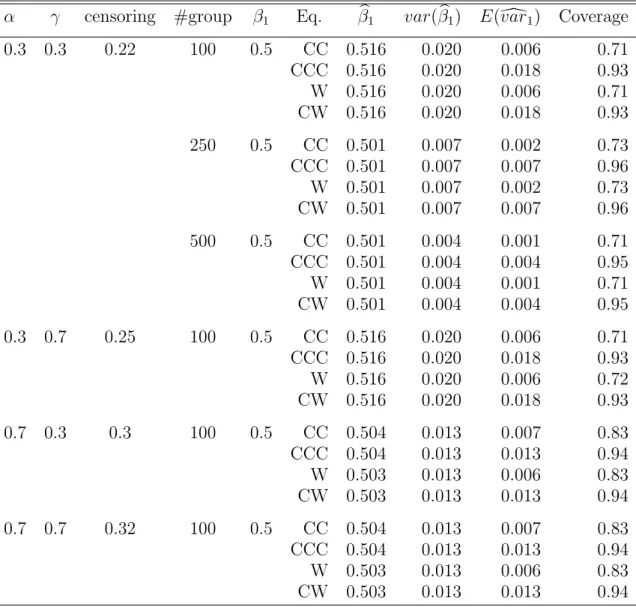 Table 3.2: Comparison of Estimators with Cluster-constant Covariates α γ censoring #group β 1 Eq