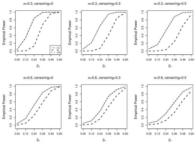 Figure 3.1: The Empirical Powers of the Tests For Matched Design clustered tests is not as big.