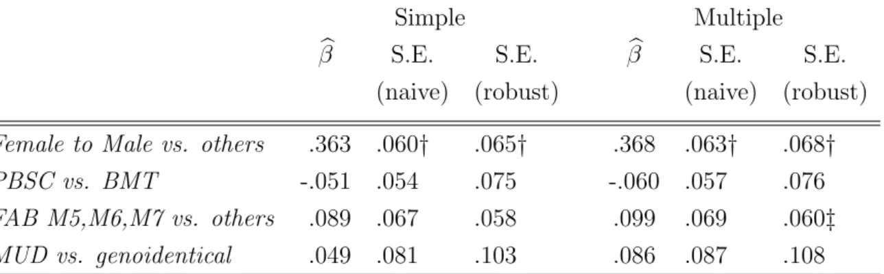 Table 3.3: Estimation of Coefficients and Standard Errors in Models for Acute GvHD or Chronic GvHD Occurrence