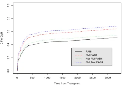 Figure 3.2: The Estimated Cumulative Incidence Function for Four Hypothetical Patients