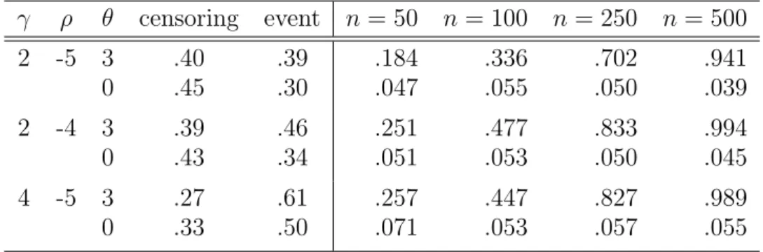 Table 4.1 presents the empirical rejection probabilities of the proposed test as de- de-scribed in Section 4.2 under various settings