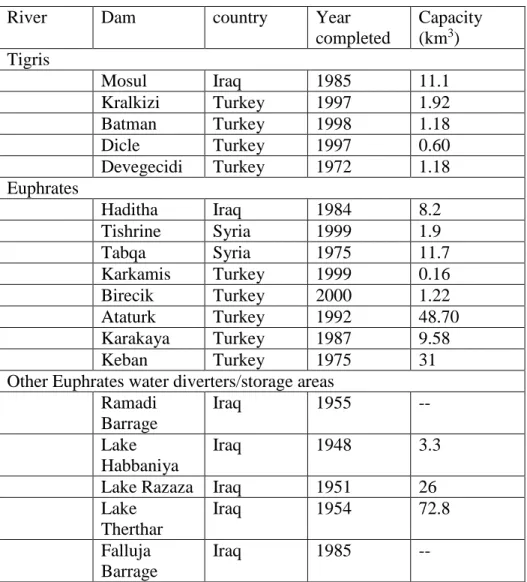 Table 4. Dams and barrages along the Tigris and Euphrates. Dams ignored, due to small size, include  Baath on the Euphrates (storage capacity of 0.09 km 3 ) and Goksu (0.06 km 3 ) on the Tigris