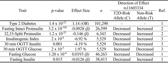 Table 1. The Index SNPs at the ARAP1 Locus Are Associated with Multiple Glycemic  Traits 