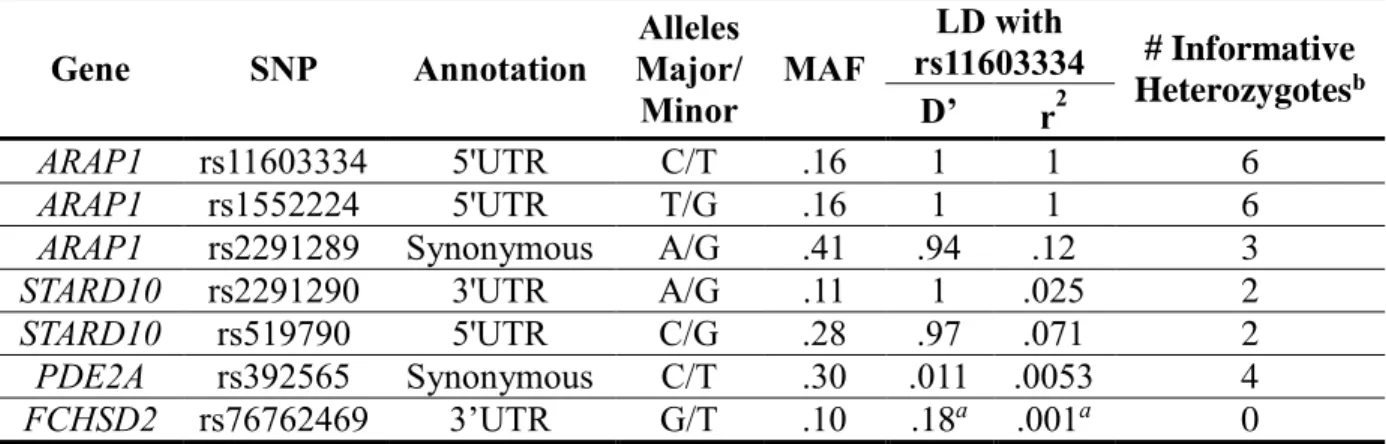 Table 2. Transcribed SNPs Used to Evaluate Allelic Expression Imbalance for ARAP1,  STARD10, PDE2A, and FCHSD2 