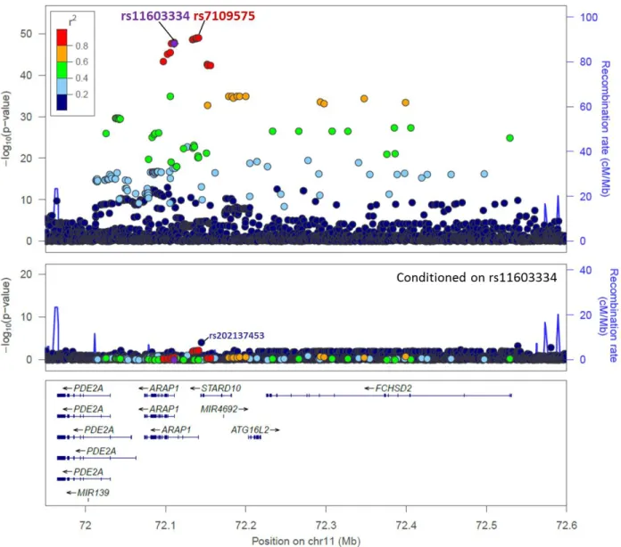 Figure 8. All Variants Associated with Fasting Proinsulin in the METSIM Study 