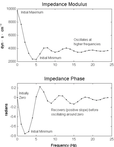 Figure 3: Typical Shape of Impedance Modulus and Phase 